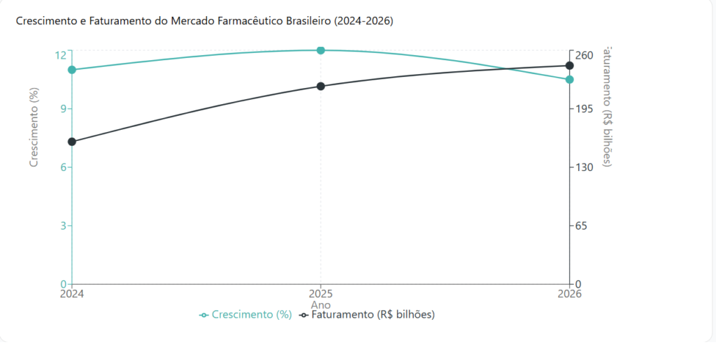 gráfico apresentando o crescimento em porcentagem, e o faturamento alcançado pelo mercado farmacêutico em 2024, e projeções para 2025 e 2026.